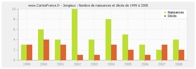 Jongieux : Nombre de naissances et décès de 1999 à 2008