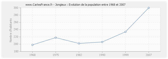 Population Jongieux