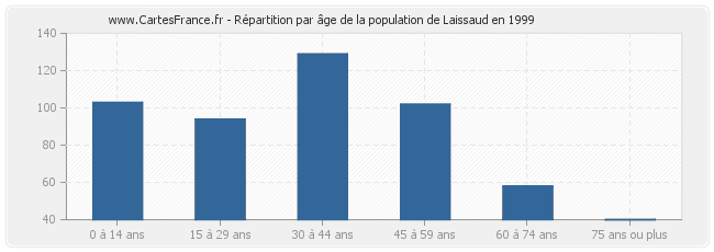Répartition par âge de la population de Laissaud en 1999