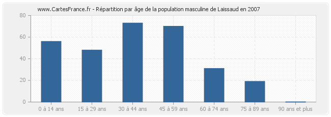 Répartition par âge de la population masculine de Laissaud en 2007