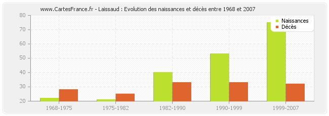 Laissaud : Evolution des naissances et décès entre 1968 et 2007