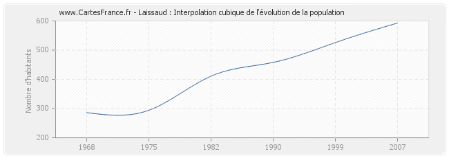 Laissaud : Interpolation cubique de l'évolution de la population
