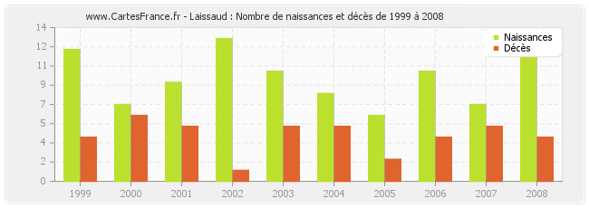 Laissaud : Nombre de naissances et décès de 1999 à 2008