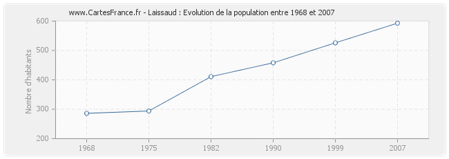 Population Laissaud