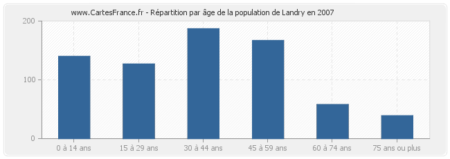 Répartition par âge de la population de Landry en 2007