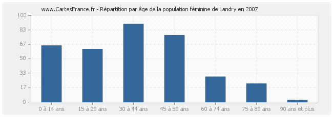 Répartition par âge de la population féminine de Landry en 2007