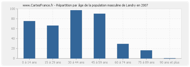 Répartition par âge de la population masculine de Landry en 2007