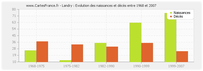 Landry : Evolution des naissances et décès entre 1968 et 2007
