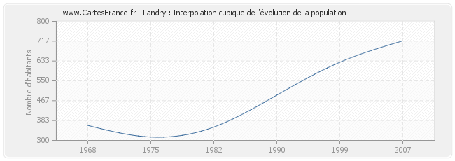Landry : Interpolation cubique de l'évolution de la population
