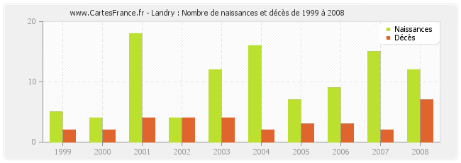 Landry : Nombre de naissances et décès de 1999 à 2008