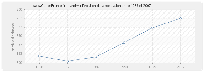Population Landry