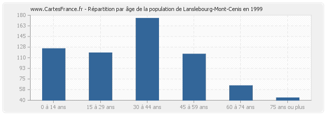 Répartition par âge de la population de Lanslebourg-Mont-Cenis en 1999