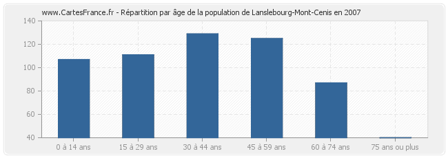 Répartition par âge de la population de Lanslebourg-Mont-Cenis en 2007