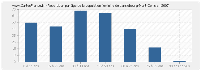 Répartition par âge de la population féminine de Lanslebourg-Mont-Cenis en 2007