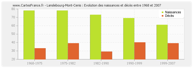 Lanslebourg-Mont-Cenis : Evolution des naissances et décès entre 1968 et 2007