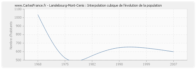 Lanslebourg-Mont-Cenis : Interpolation cubique de l'évolution de la population