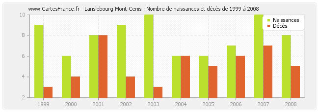 Lanslebourg-Mont-Cenis : Nombre de naissances et décès de 1999 à 2008