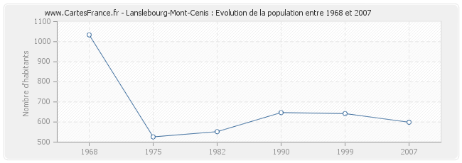 Population Lanslebourg-Mont-Cenis