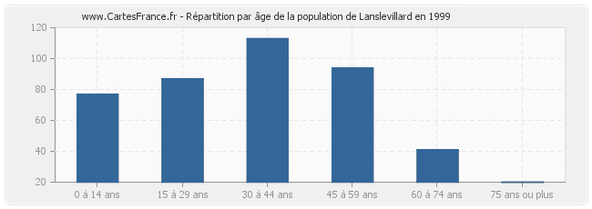 Répartition par âge de la population de Lanslevillard en 1999