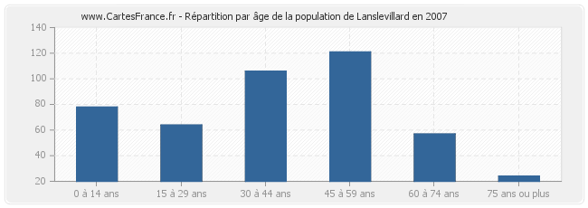 Répartition par âge de la population de Lanslevillard en 2007