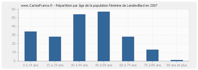 Répartition par âge de la population féminine de Lanslevillard en 2007