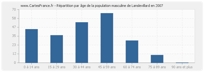 Répartition par âge de la population masculine de Lanslevillard en 2007