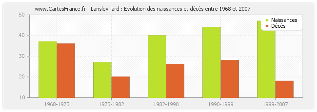 Lanslevillard : Evolution des naissances et décès entre 1968 et 2007