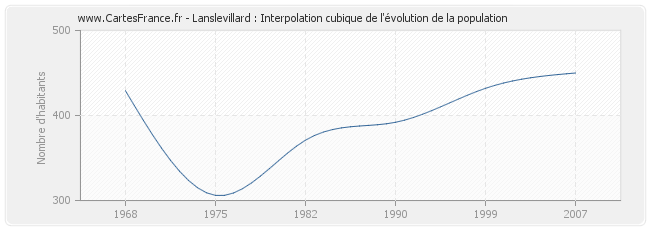 Lanslevillard : Interpolation cubique de l'évolution de la population