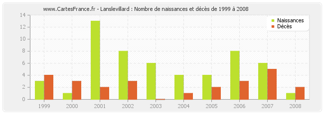 Lanslevillard : Nombre de naissances et décès de 1999 à 2008