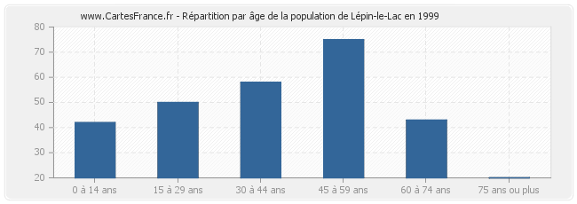 Répartition par âge de la population de Lépin-le-Lac en 1999