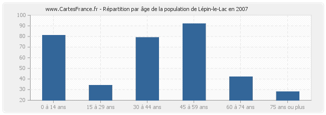 Répartition par âge de la population de Lépin-le-Lac en 2007