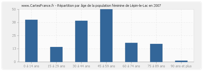 Répartition par âge de la population féminine de Lépin-le-Lac en 2007