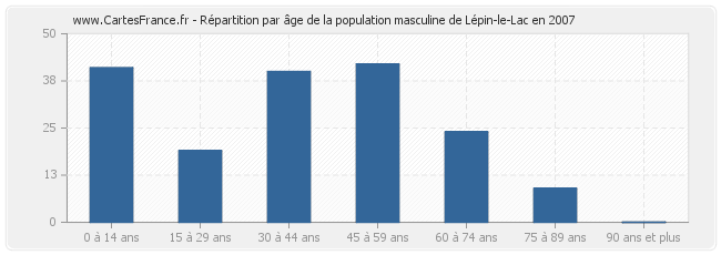 Répartition par âge de la population masculine de Lépin-le-Lac en 2007