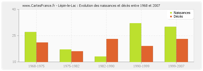 Lépin-le-Lac : Evolution des naissances et décès entre 1968 et 2007