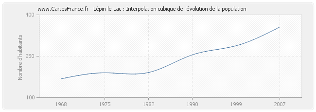 Lépin-le-Lac : Interpolation cubique de l'évolution de la population
