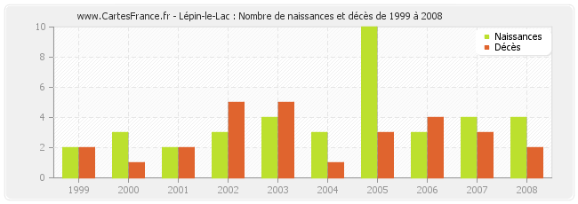 Lépin-le-Lac : Nombre de naissances et décès de 1999 à 2008