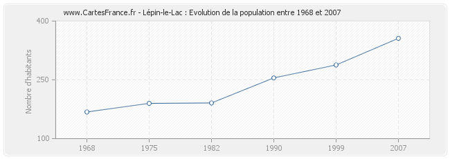 Population Lépin-le-Lac