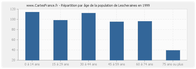 Répartition par âge de la population de Lescheraines en 1999