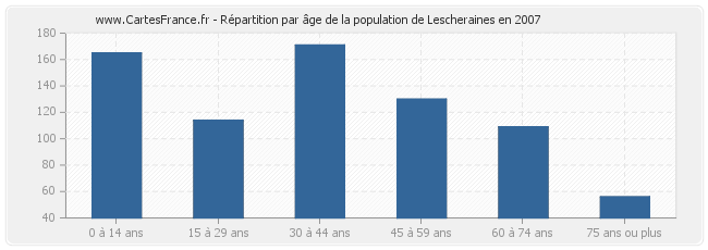Répartition par âge de la population de Lescheraines en 2007