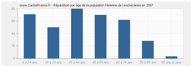 Répartition par âge de la population féminine de Lescheraines en 2007