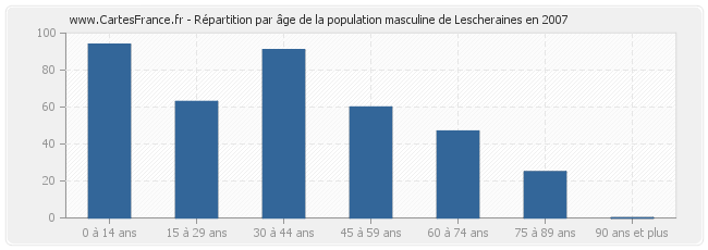 Répartition par âge de la population masculine de Lescheraines en 2007
