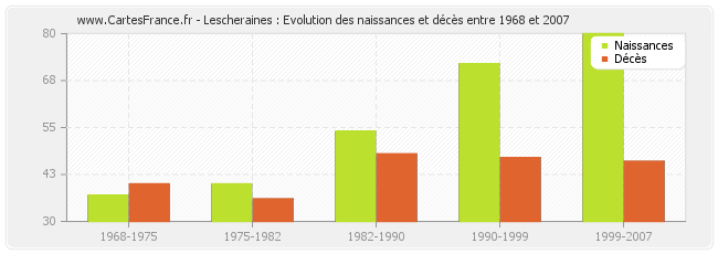 Lescheraines : Evolution des naissances et décès entre 1968 et 2007