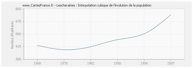 Lescheraines : Interpolation cubique de l'évolution de la population