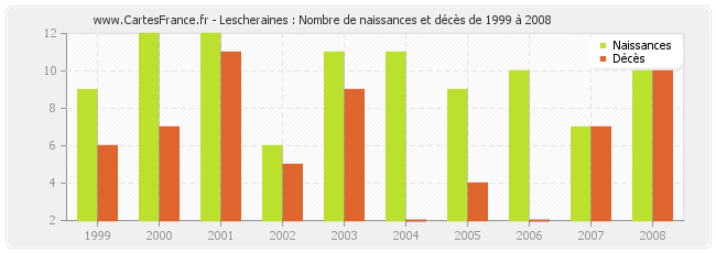 Lescheraines : Nombre de naissances et décès de 1999 à 2008