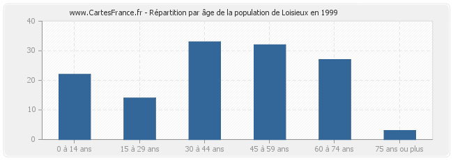 Répartition par âge de la population de Loisieux en 1999