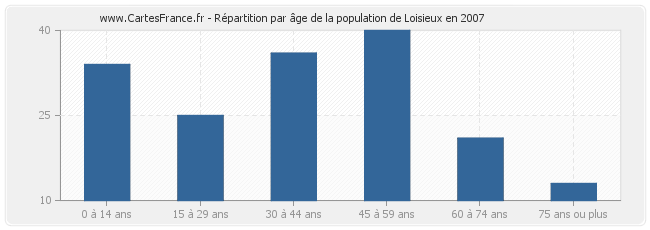 Répartition par âge de la population de Loisieux en 2007