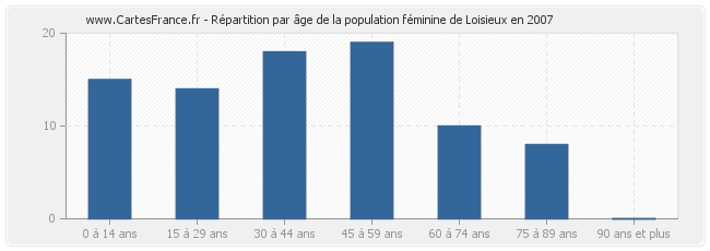 Répartition par âge de la population féminine de Loisieux en 2007