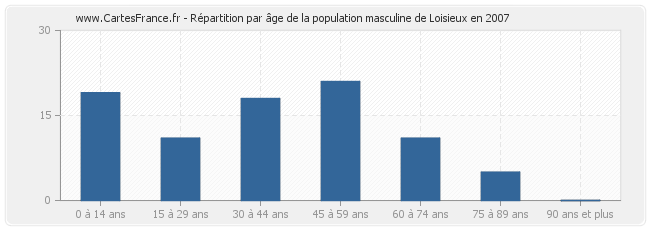 Répartition par âge de la population masculine de Loisieux en 2007