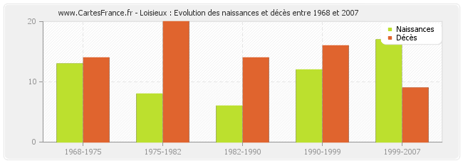 Loisieux : Evolution des naissances et décès entre 1968 et 2007