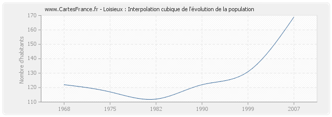 Loisieux : Interpolation cubique de l'évolution de la population